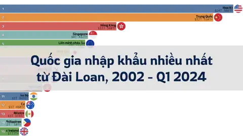 Các quốc gia nhập khẩu nhiều nhất từ Đài Loan theo quý, 2002 - Quý 1 2024 thumbnail image