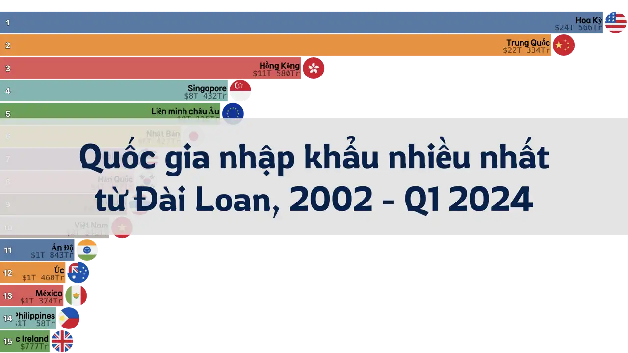Các quốc gia nhập khẩu nhiều nhất từ Đài Loan theo quý, 2002 - Quý 1 2024