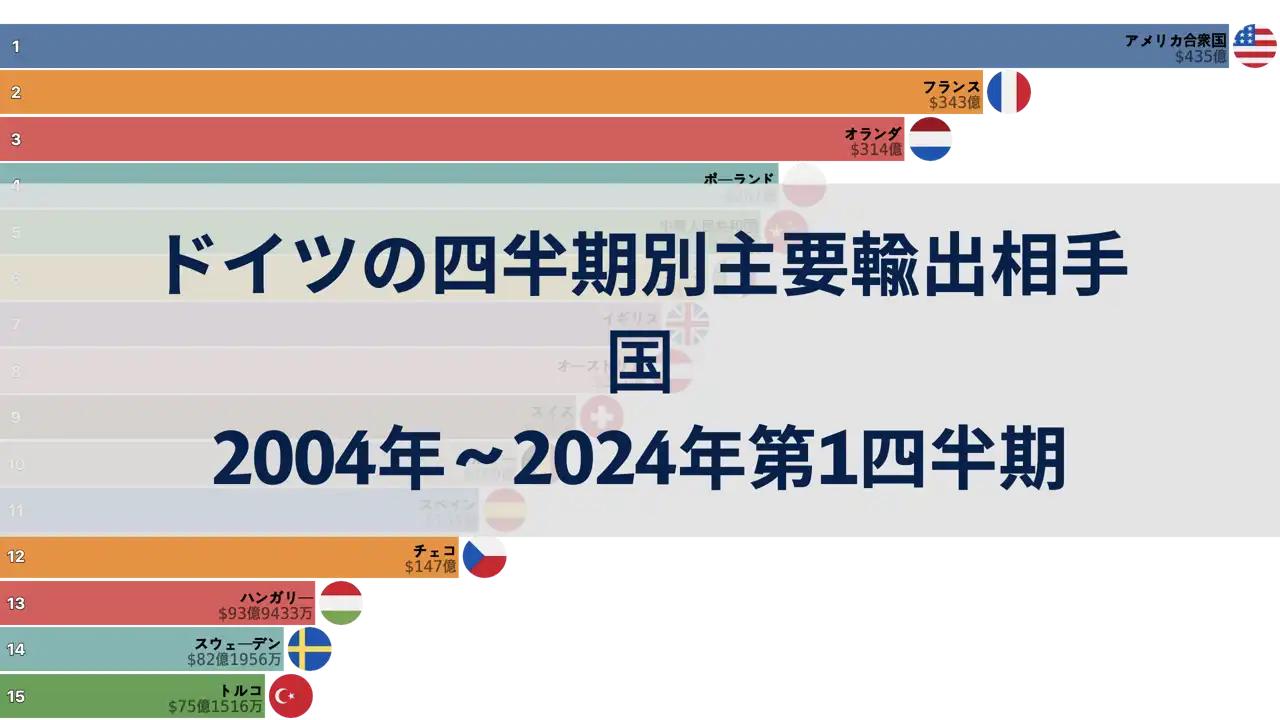 2004年から2024年第1四半期までのドイツの四半期別主要輸出相手国