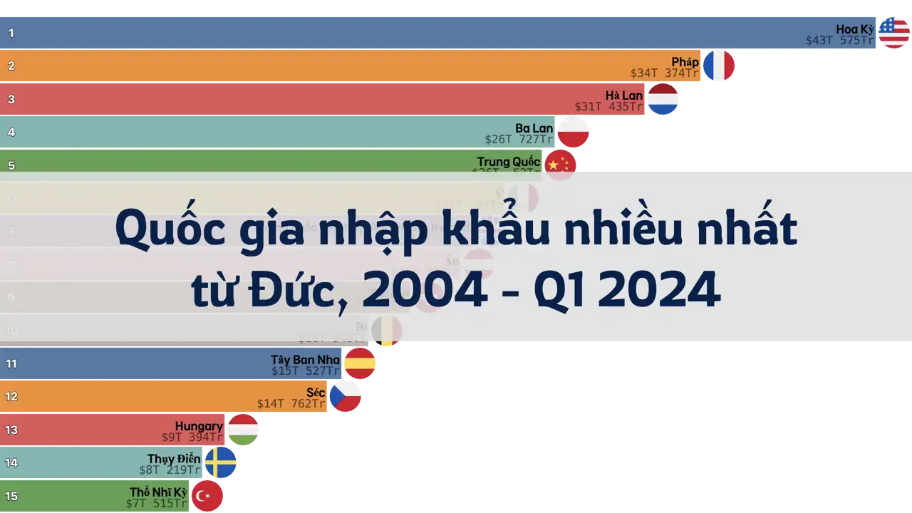 Các quốc gia nhập khẩu nhiều nhất từ Đức theo quý, 2004 - Quý 1 2024