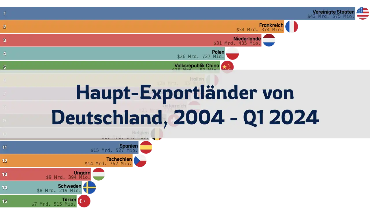 Haupt-Exportländer von Deutschland pro Quartal, 2004 - Q1 2024