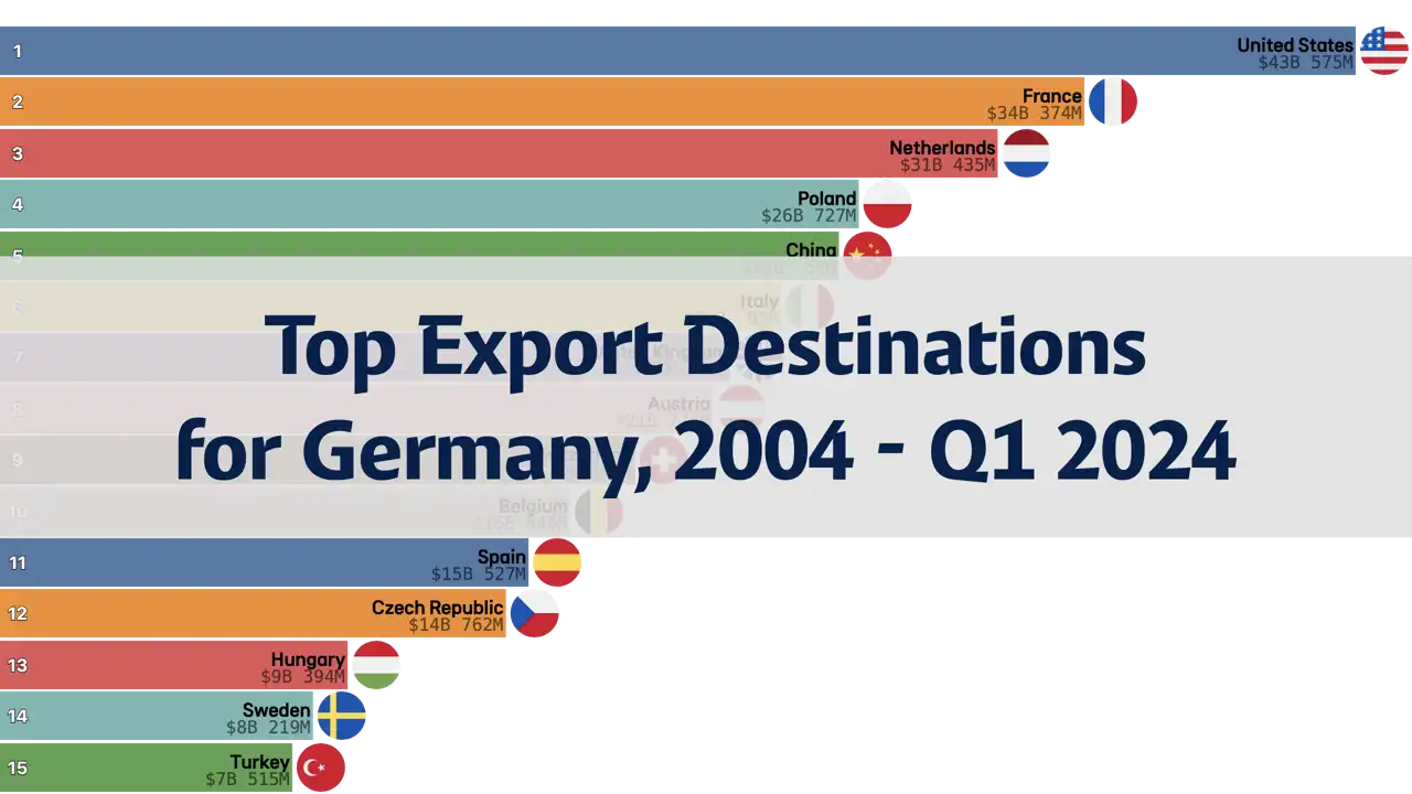 Top Export Destinations for Germany by Quarter, 2004 - Q1 2024