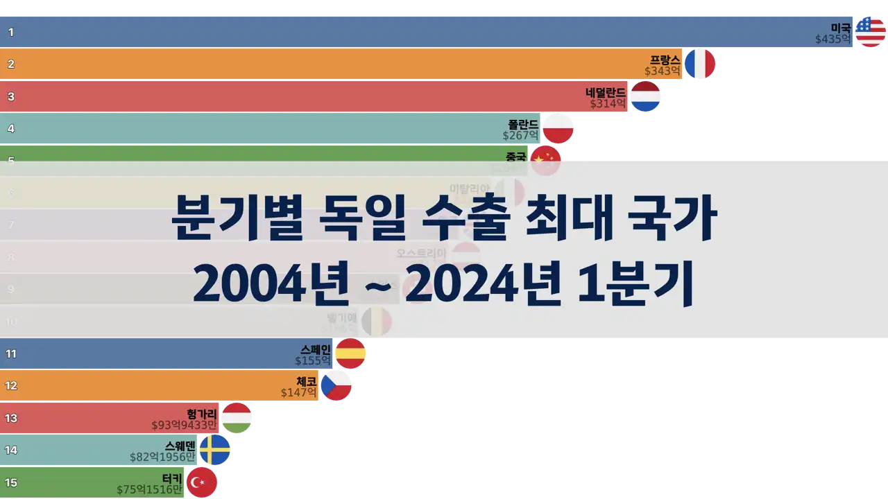 분기별 독일이 수출을 가장 많이 하는 국가, 2004년 ~ 2024년 1분기