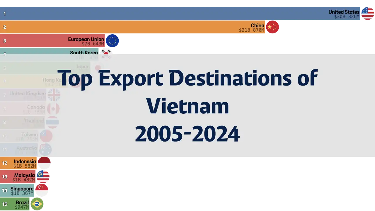 Top Export Destinations of Vietnam by Quarter, 2005 to Q1 2024