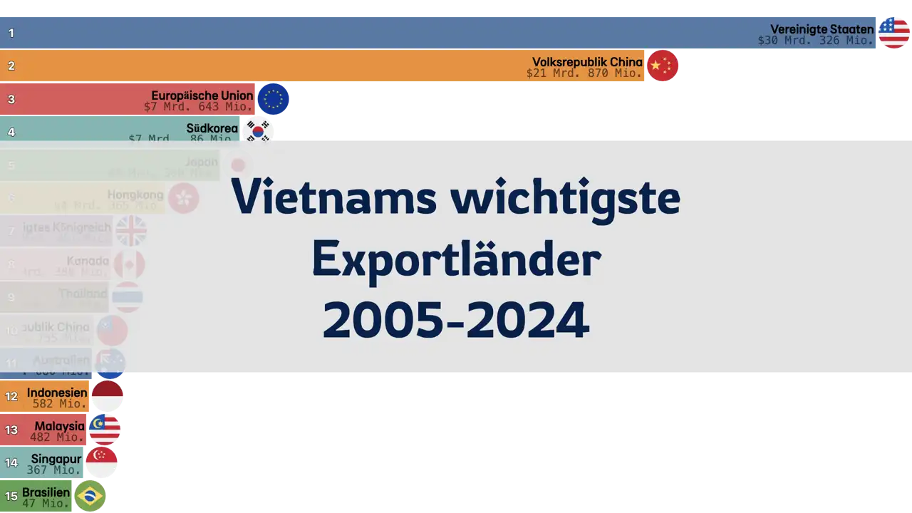 Vietnams wichtigste Exportländer nach Quartal, 2005 bis Q1 2024