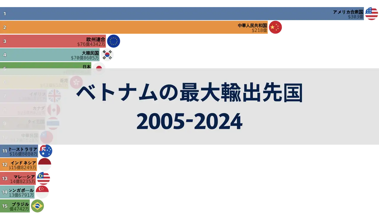 ベトナムの四半期ごとの最大輸出先国、2005年から2024年第1四半期まで