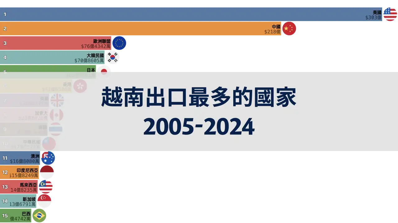 越南按季度出口最多的國家, 2005年至2024年第一季度