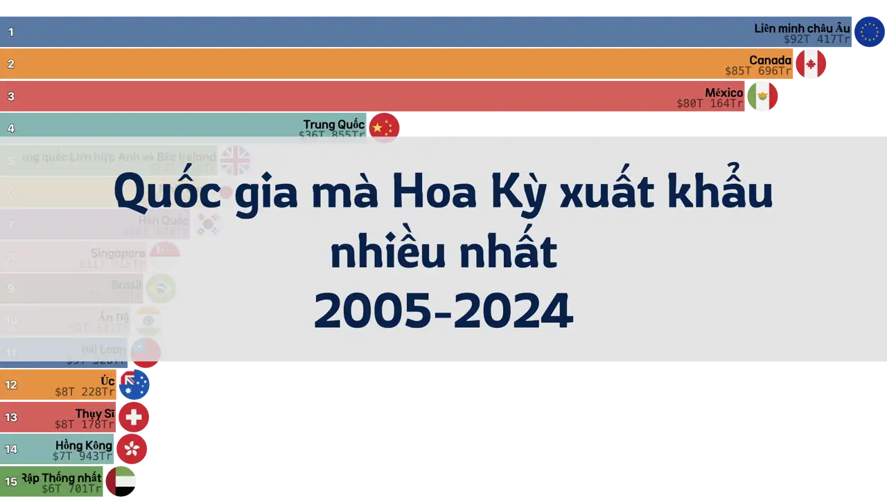 Các quốc gia mà Hoa Kỳ xuất khẩu nhiều nhất theo quý, từ năm 2005 đến quý 1 năm 2024