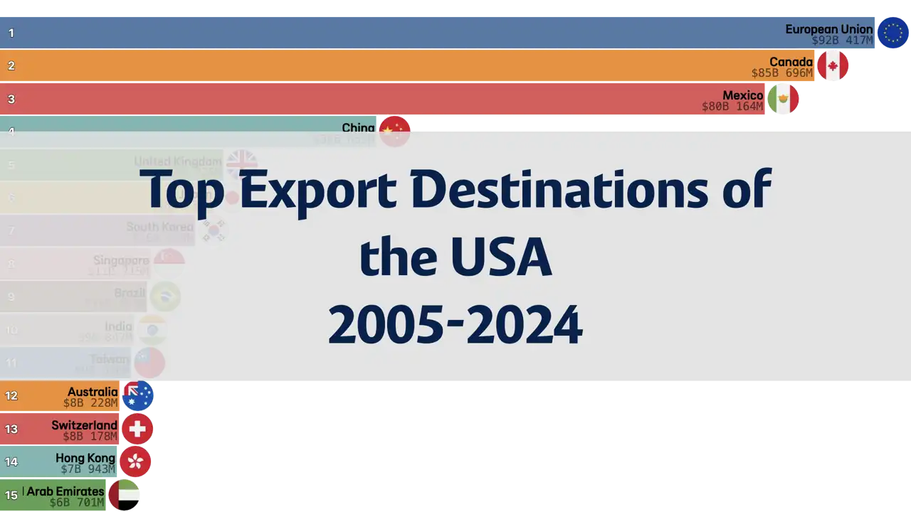 Top Export Destinations of the USA by Quarter, 2005 to Q1 2024