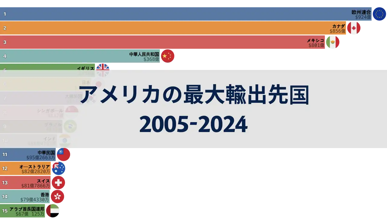 アメリカの四半期ごとの最大輸出先国、2005年から2024年第1四半期まで