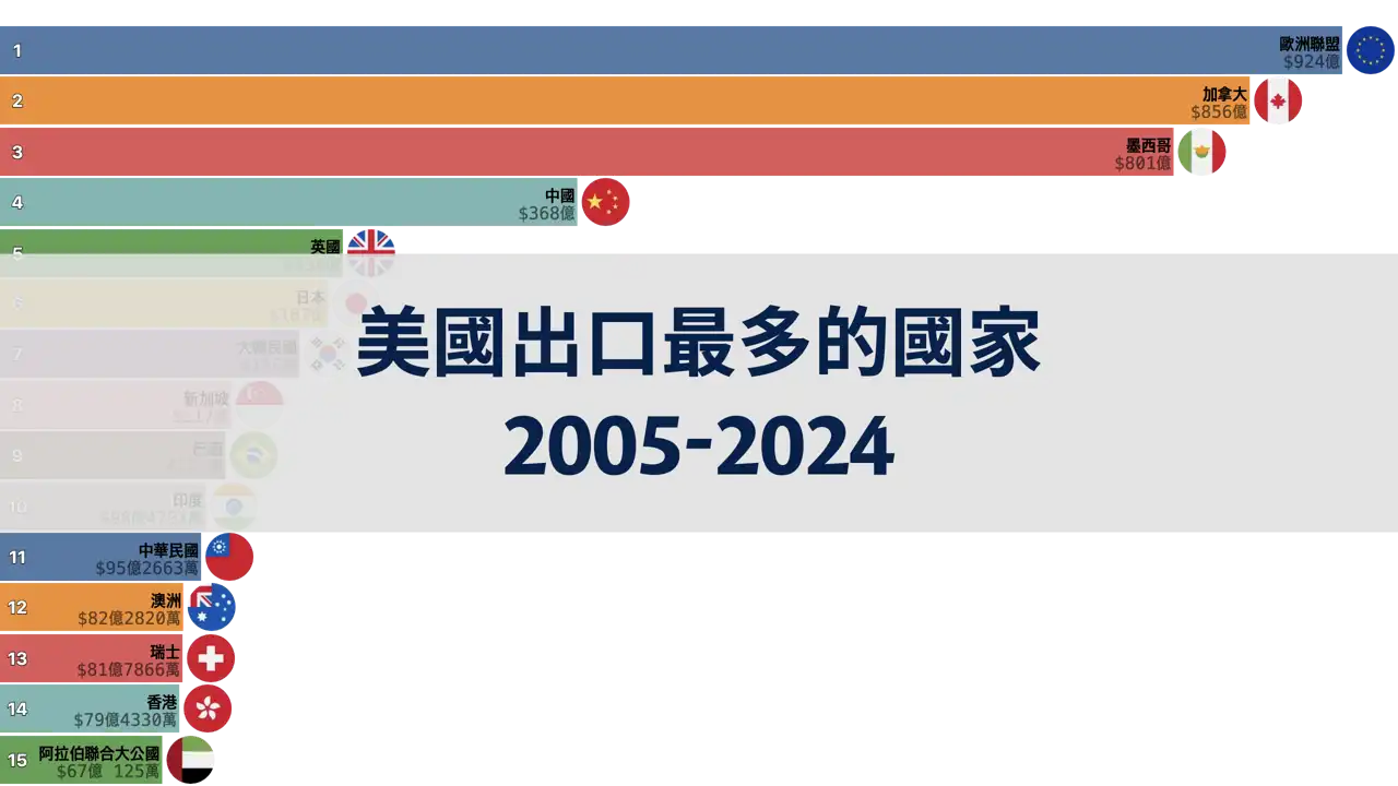 美國按季度出口最多的國家, 2005年至2024年第一季度