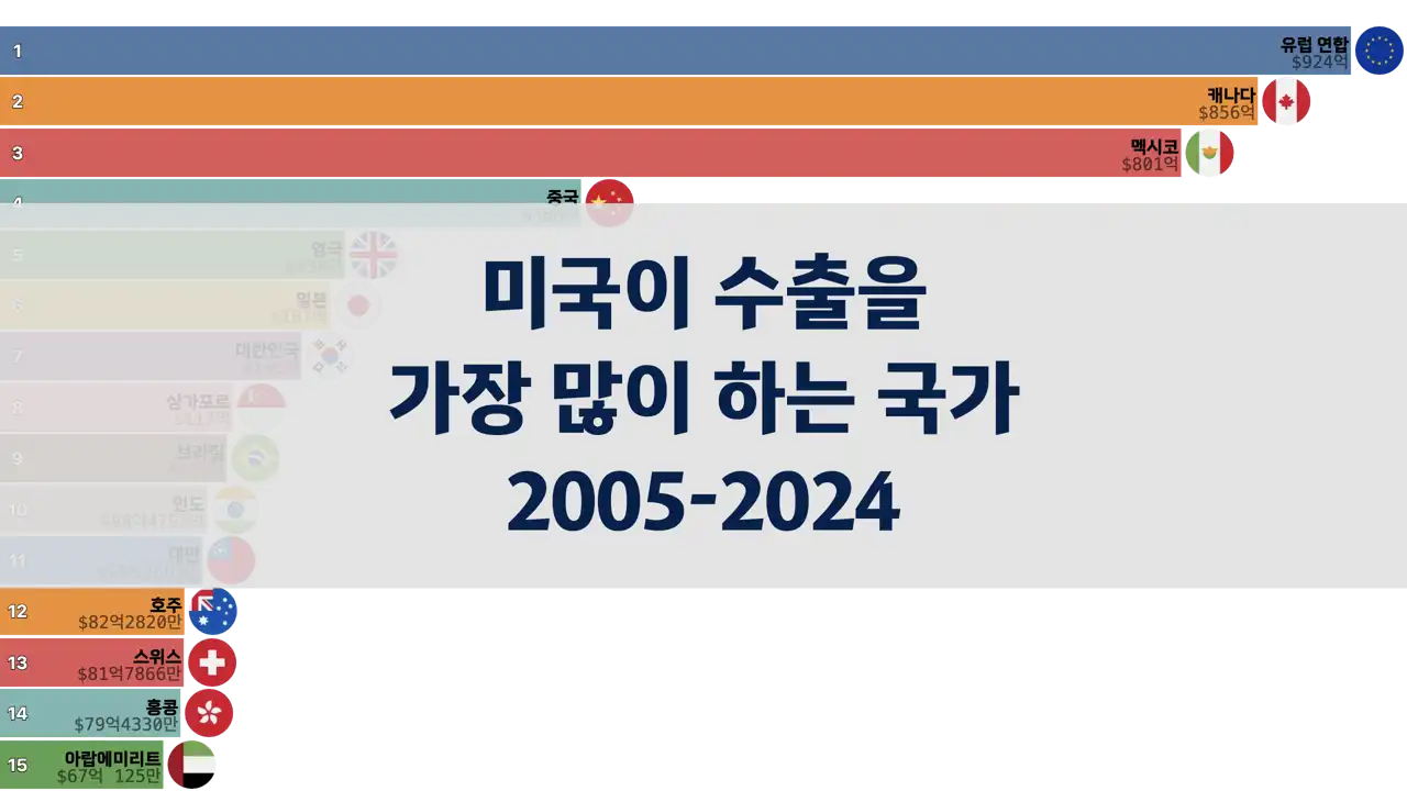 미국이 수출을 가장 많이 하는 국가 분기별, 2005년부터 2024년 1분기