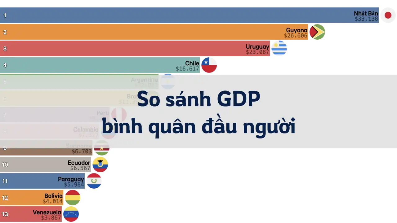 So sánh GDP bình quân đầu người của Nhật Bản và Nam Mỹ, 1980-2024