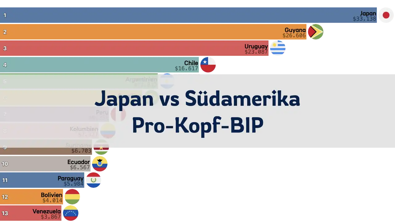 Vergleich des Pro-Kopf-BIP von Japan und Südamerika, 1980-2024