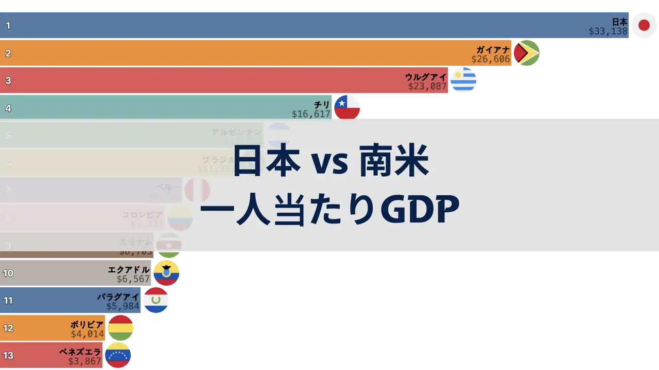 日本と南米諸国の一人当たりGDPの比較、1980年から2024年まで