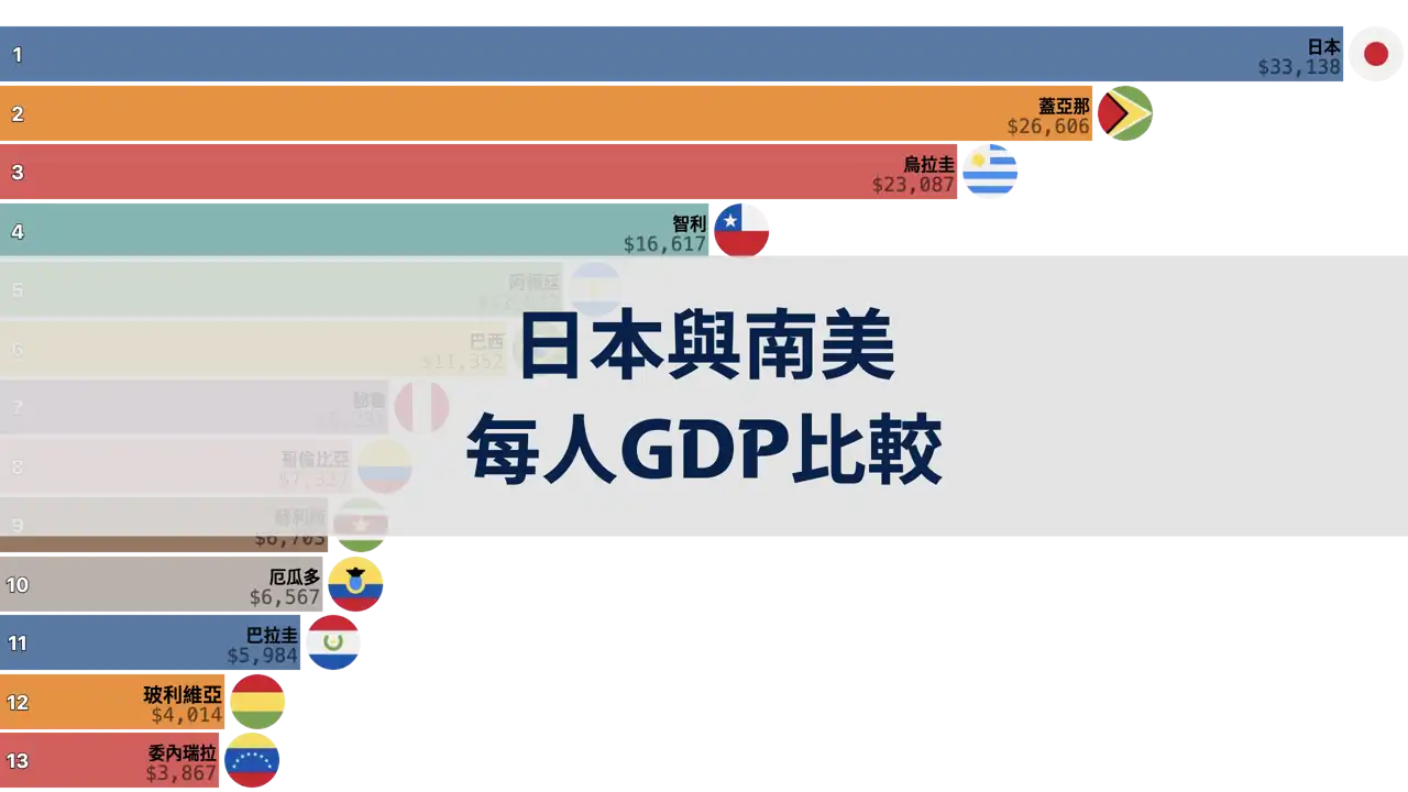 日本與南美各國的每人GDP比較，1980年至2024年