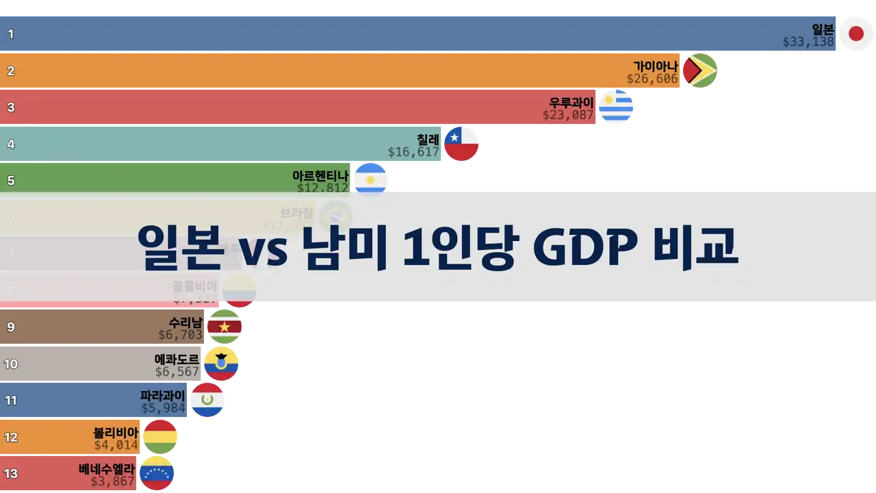 일본과 남미 국가들의 1인당 GDP 비교, 1980년부터 2024년까지