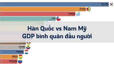 So sánh GDP bình quân đầu người của Hàn Quốc và Nam Mỹ, 1980-2024 thumbnail image