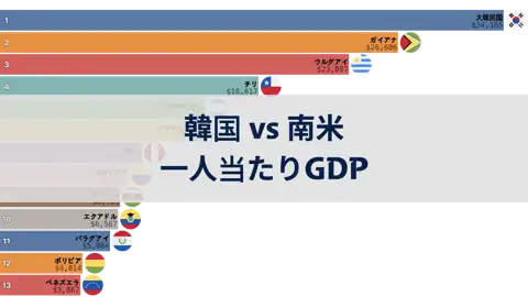 韓国と南米諸国の一人当たりGDPの比較、1980年から2024年まで thumbnail image