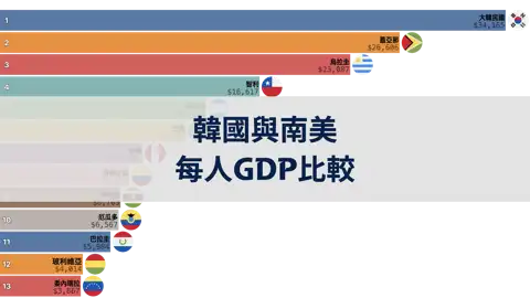 韓國與南美各國的每人GDP比較，1980年至2024年 thumbnail image