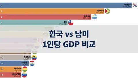 한국과 남미 국가들의 1인당 GDP 비교, 1980년부터 2024년까지 thumbnail image