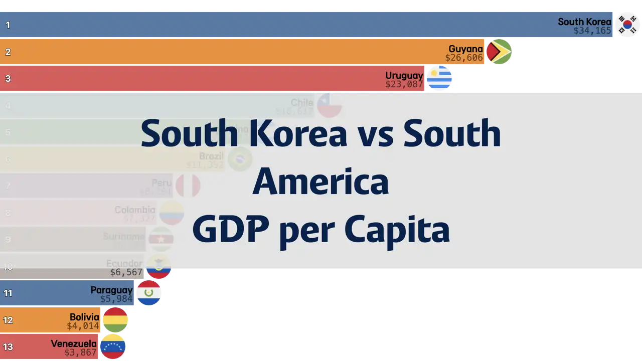 Comparison of South Korea and South America’s GDP per Capita, 1980-2024