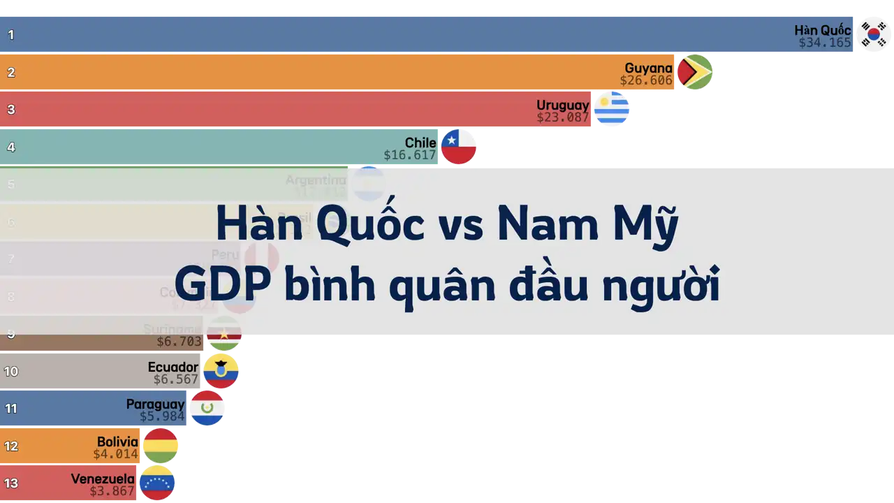 So sánh GDP bình quân đầu người của Hàn Quốc và Nam Mỹ, 1980-2024