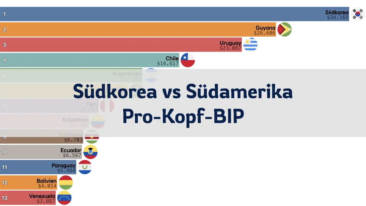 Vergleich des Pro-Kopf-BIP von Südkorea und Südamerika, 1980-2024