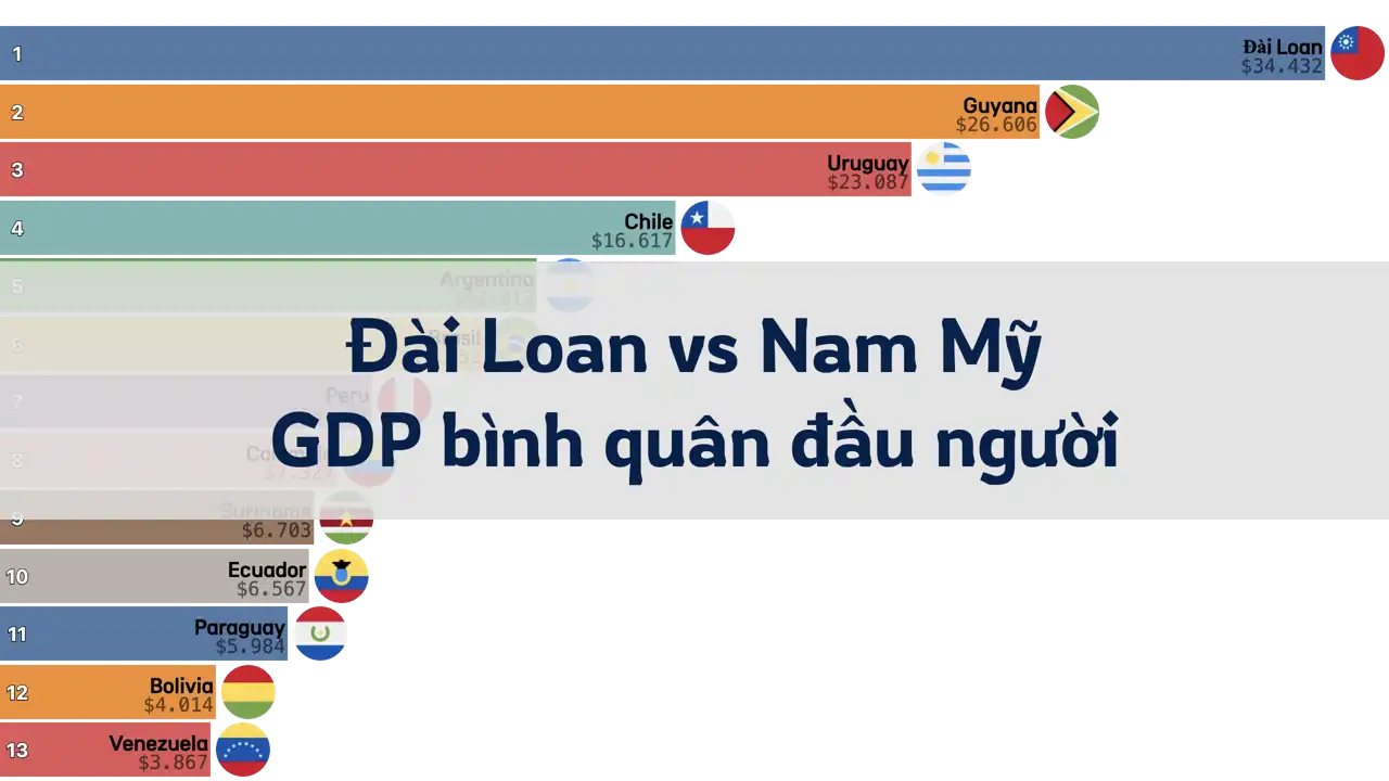 So sánh GDP bình quân đầu người của Đài Loan và Nam Mỹ, 1980-2024