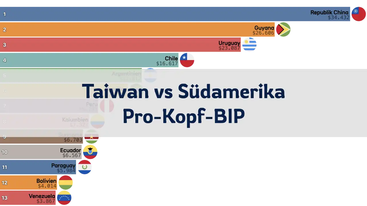 Vergleich des Pro-Kopf-BIP von Taiwan und Südamerika, 1980-2024