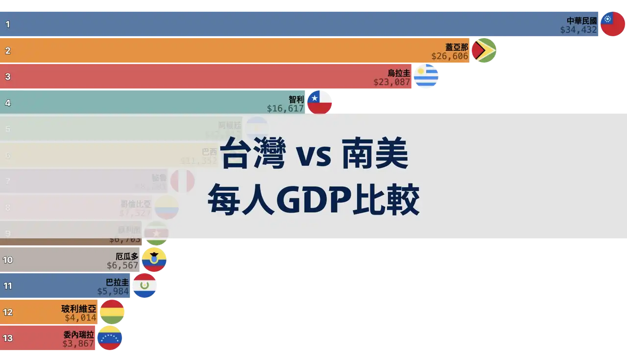 台灣與南美各國的每人GDP比較，1980年至2024年