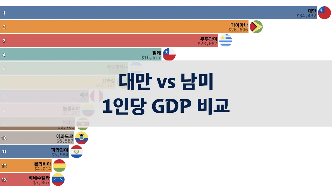 대만과 남미 국가들의 1인당 GDP 비교, 1980년부터 2024년까지