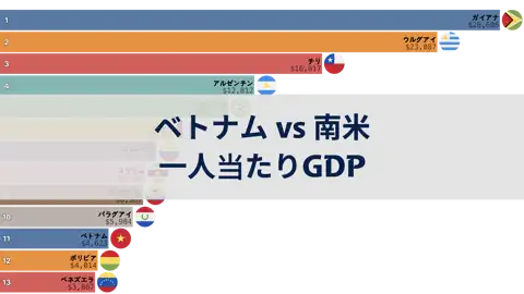 ベトナムと南米諸国の一人当たりGDPの比較、1980年から2024年まで thumbnail image