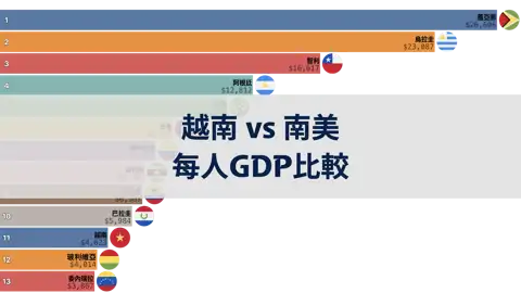 越南與南美各國的每人GDP比較，1980年至2024年 thumbnail image