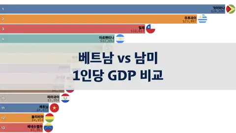 베트남과 남미 국가들의 1인당 GDP 비교, 1980년부터 2024년까지 thumbnail image