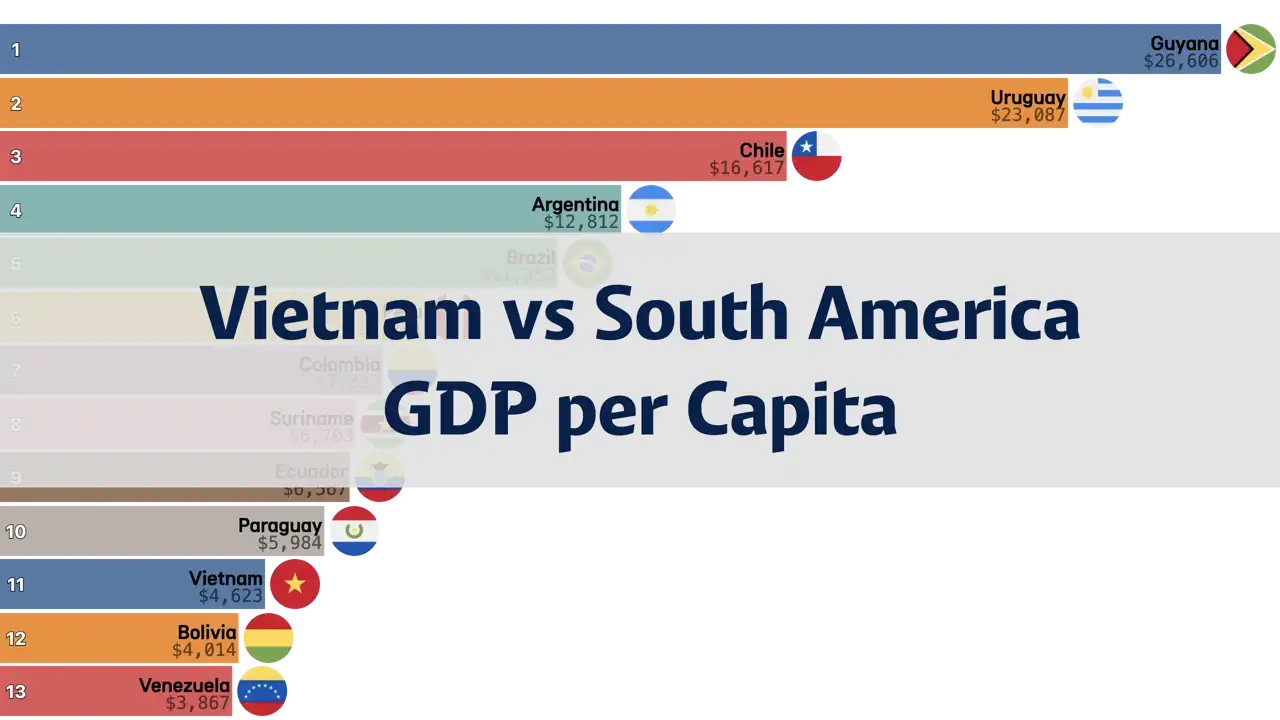 Comparison of Vietnam and South America’s GDP per Capita, 1980-2024