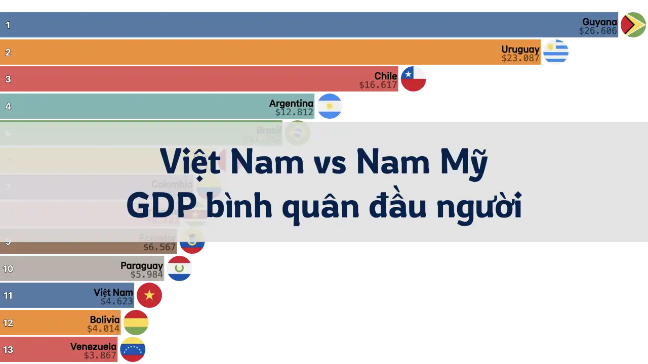 So sánh GDP bình quân đầu người của Việt Nam và Nam Mỹ, 1980-2024