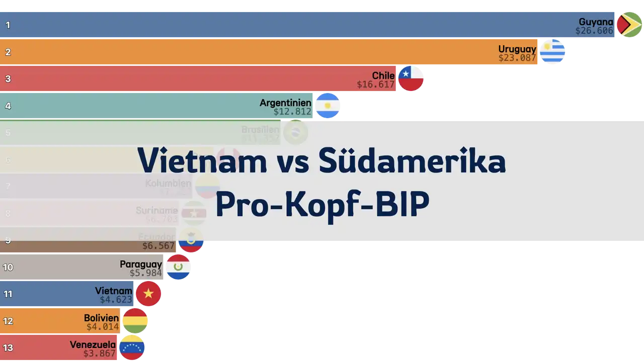 Vergleich des Pro-Kopf-BIP von Vietnam und Südamerika, 1980-2024