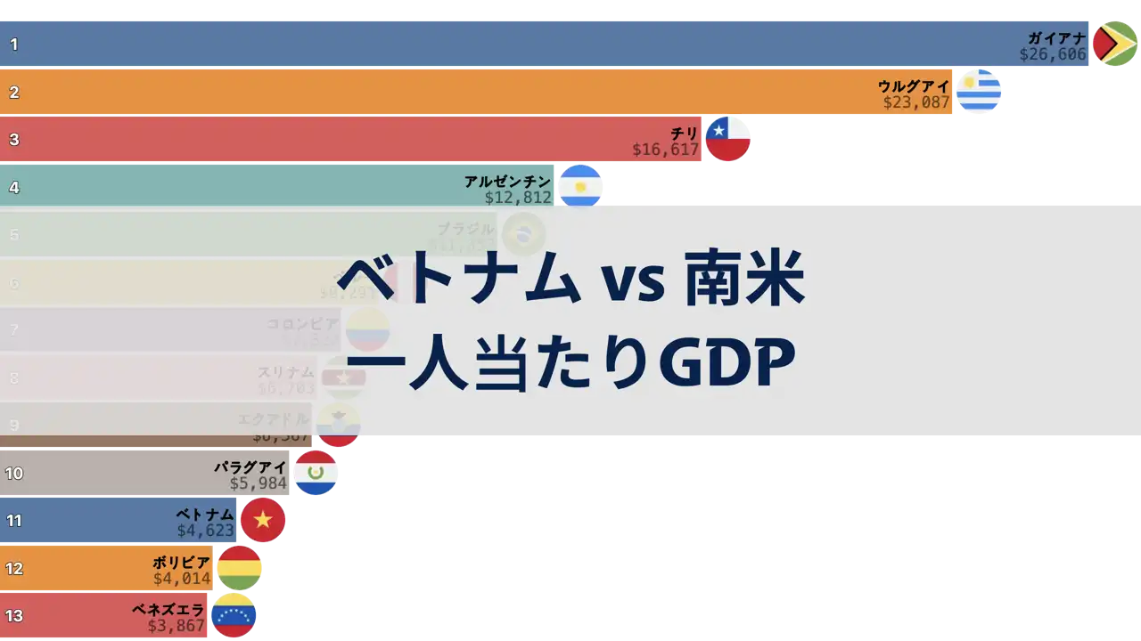 ベトナムと南米諸国の一人当たりGDPの比較、1980年から2024年まで