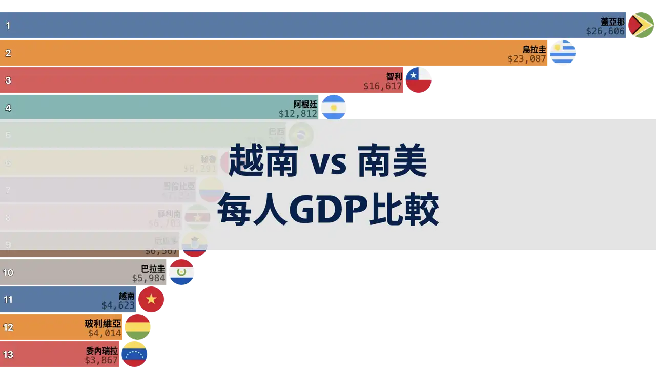 越南與南美各國的每人GDP比較，1980年至2024年