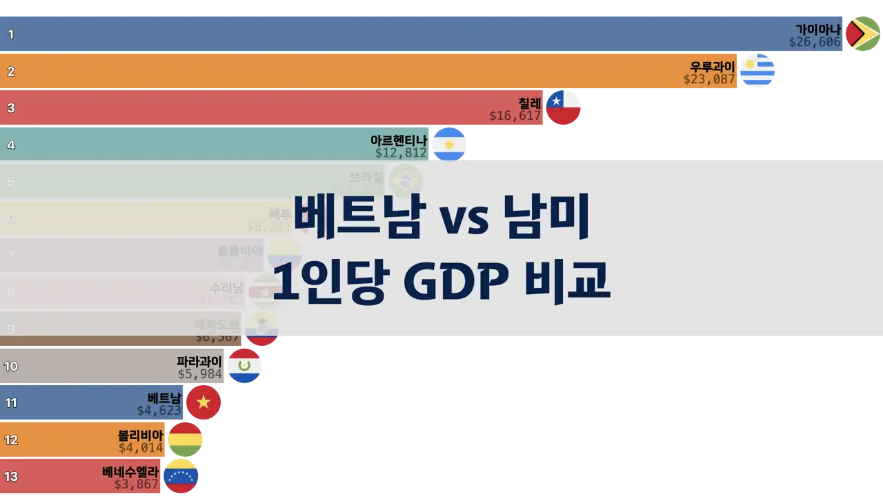 베트남과 남미 국가들의 1인당 GDP 비교, 1980년부터 2024년까지