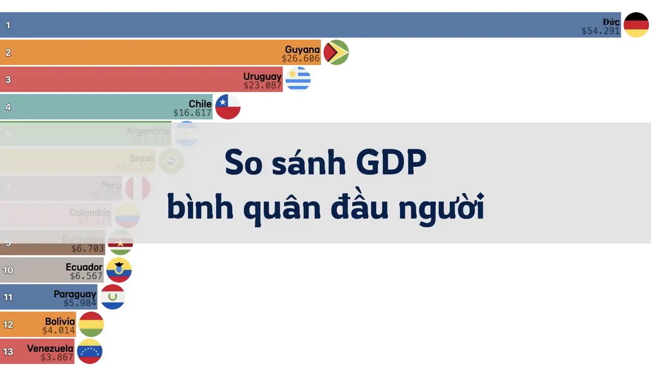 So sánh GDP bình quân đầu người của Đức và Nam Mỹ, 1980-2024