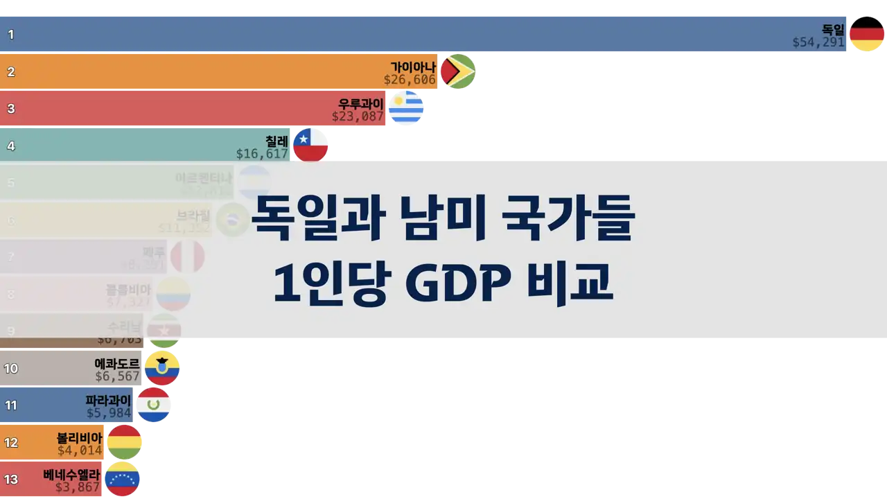 독일과 남미 국가들의 1인당 GDP 비교, 1980년부터 2024년까지