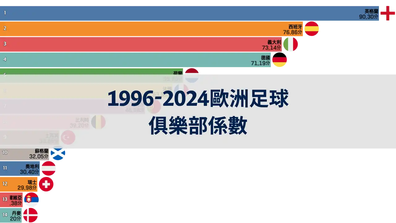 1996-1997賽季至2023-2024賽季歐洲足球協會俱樂部係數