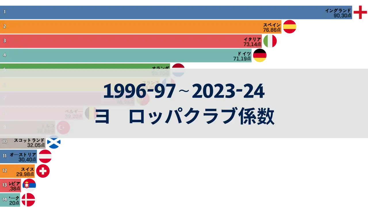 1996-97シーズンから2023-24シーズンまでのヨーロッパサッカー協会クラブ係数