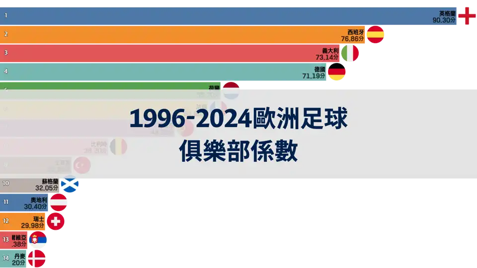 1996-1997賽季至2023-2024賽季歐洲足球協會俱樂部係數 thumbnail image