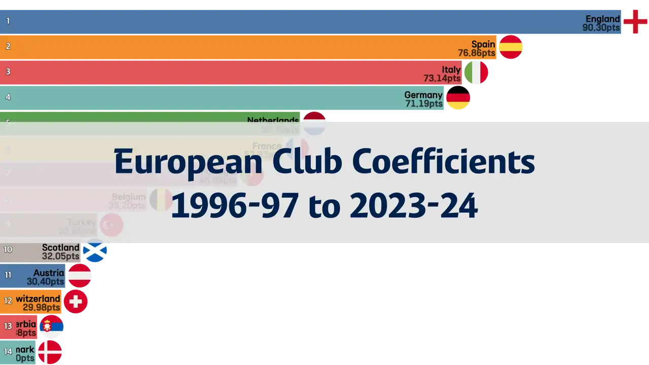 European Soccer Association Club Coefficients from the 1996-97 to 2023-24 Seasons