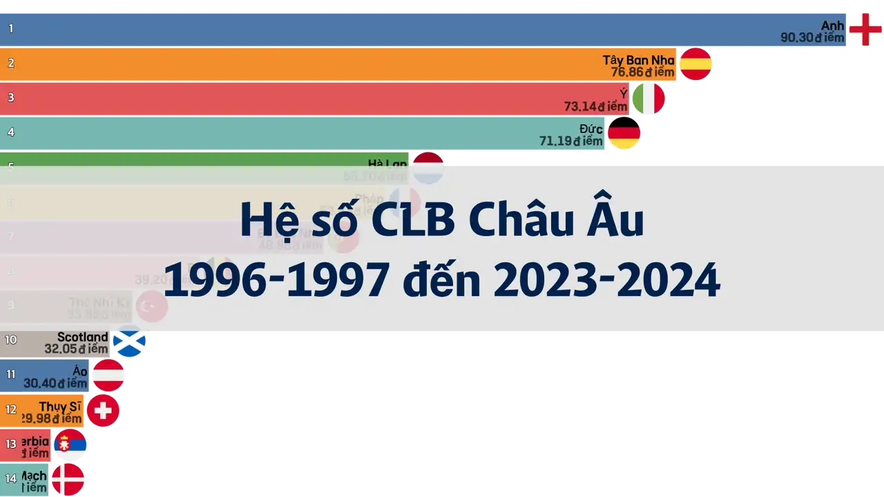 Hệ số của các câu lạc bộ bóng đá thuộc Hiệp hội Bóng đá Châu Âu từ mùa giải 1996-1997 đến 2023-2024