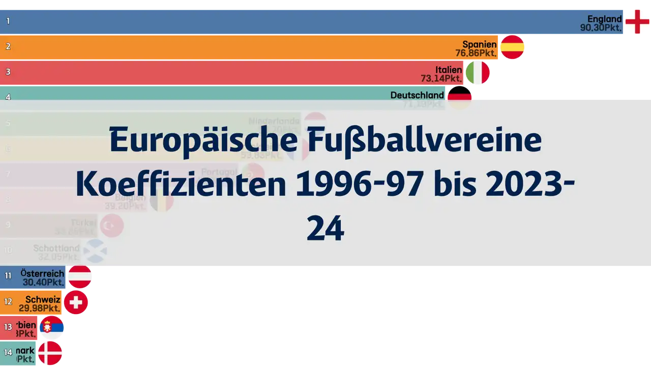 Koeffizienten der Vereine in der Europäischen Fußballvereinigung von der Saison 1996-97 bis 2023-24