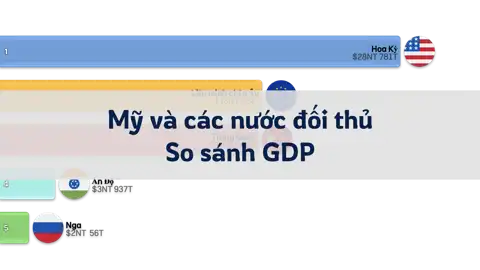 So sánh GDP của Mỹ và các nước đối thủ, 1992-2024 (Đối thủ gồm Nga, Trung Quốc, Ấn Độ, Liên minh Châu Âu) thumbnail image